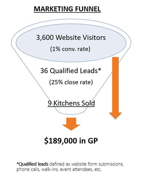 marketing-funnel-with-performance-model