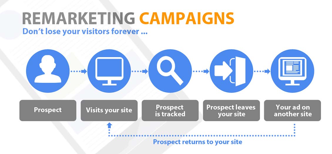 an illustration of how re-marketing works