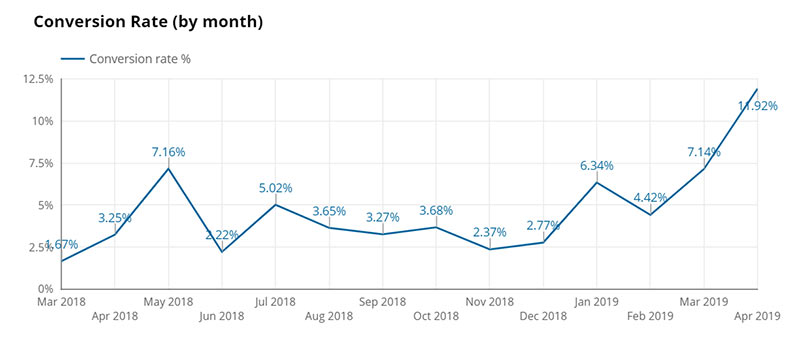 increasing conversion rate from search engine marketing