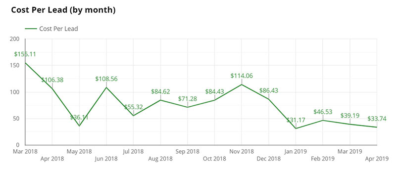 decreasing cost per lead from search engine marketing